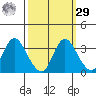 Suisun Bay tide chart for Friday, September 29, 2023