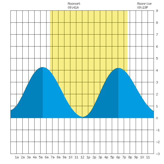 Suisun Bay tide chart for Saturday, September 2, 2023