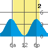 Suisun Bay tide chart for Saturday, September 2, 2023