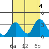 Suisun Bay tide chart for Monday, September 4, 2023