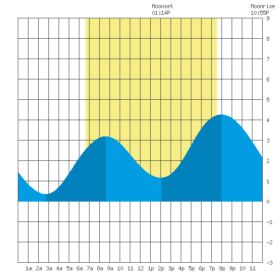 Suisun Bay tide chart for Tuesday, September 5, 2023