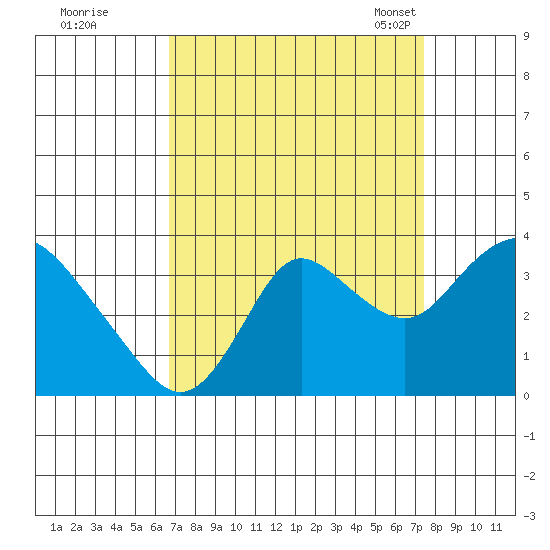 Suisun Bay tide chart for Saturday, September 9, 2023