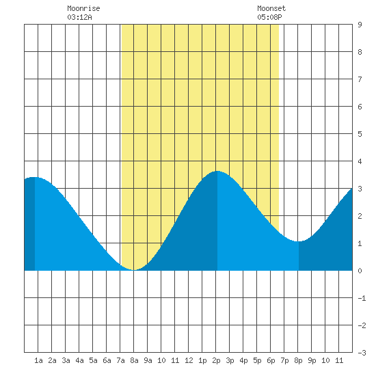 Suisun Bay tide chart for Tuesday, October 10, 2023