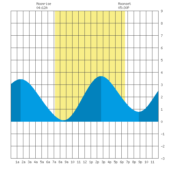 Suisun Bay tide chart for Wednesday, October 11, 2023