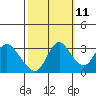 Suisun Bay tide chart for Wednesday, October 11, 2023