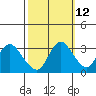 Suisun Bay tide chart for Thursday, October 12, 2023