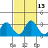 Suisun Bay tide chart for Friday, October 13, 2023