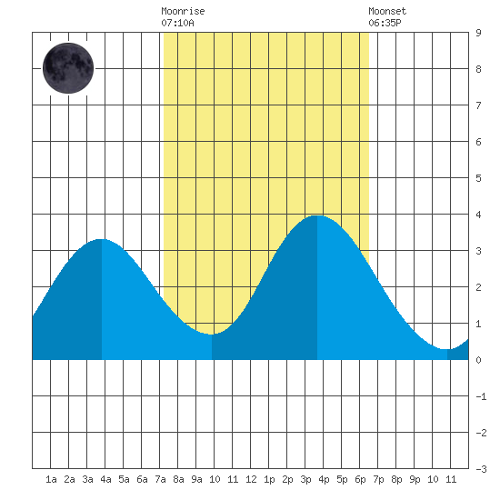 Suisun Bay tide chart for Saturday, October 14, 2023