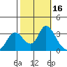 Suisun Bay tide chart for Monday, October 16, 2023