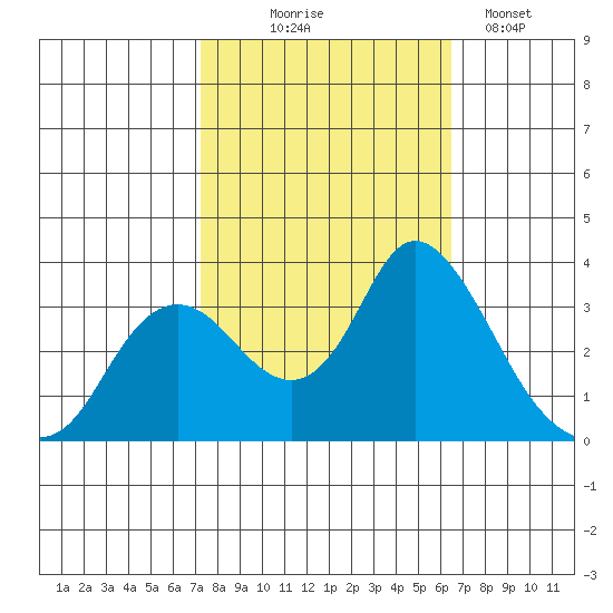 Suisun Bay tide chart for Tuesday, October 17, 2023