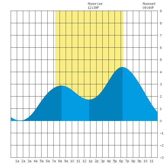 Suisun Bay tide chart for Thursday, October 19, 2023