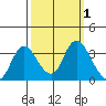 Suisun Bay tide chart for Sunday, October 1, 2023