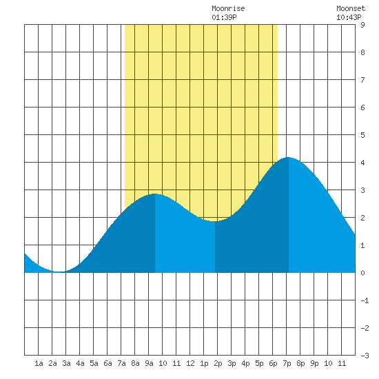 Suisun Bay tide chart for Friday, October 20, 2023
