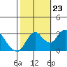Suisun Bay tide chart for Monday, October 23, 2023