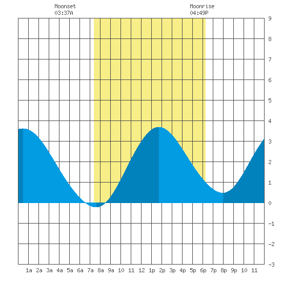 Suisun Bay tide chart for Wednesday, October 25, 2023