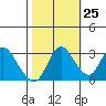 Suisun Bay tide chart for Wednesday, October 25, 2023