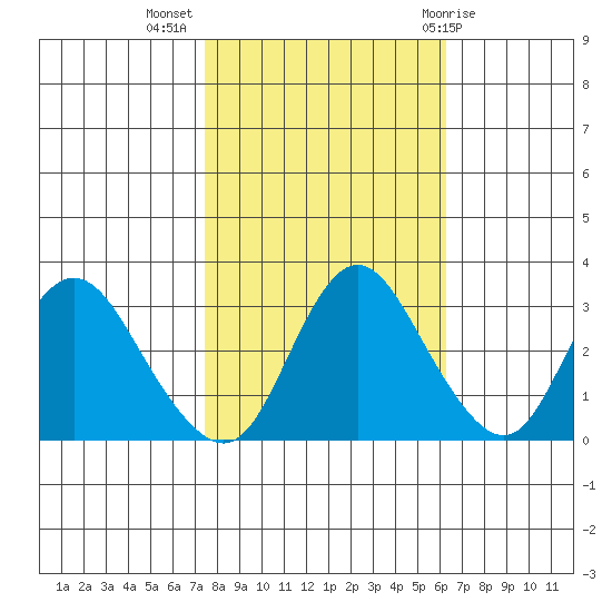 Suisun Bay tide chart for Thursday, October 26, 2023