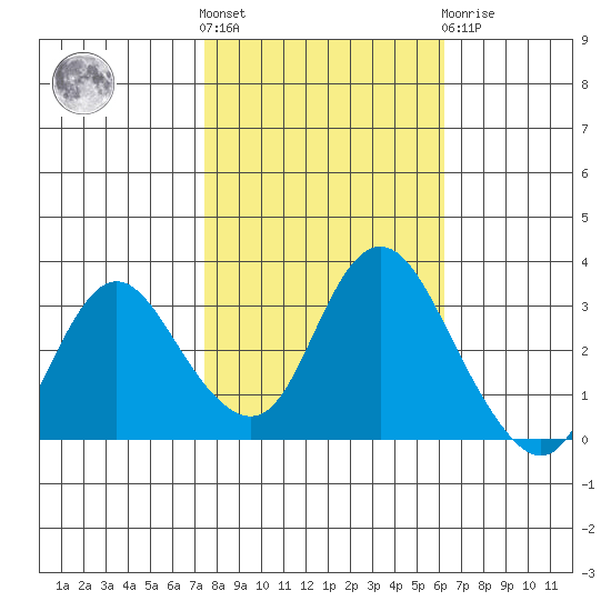 Suisun Bay tide chart for Saturday, October 28, 2023