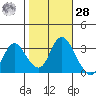 Suisun Bay tide chart for Saturday, October 28, 2023