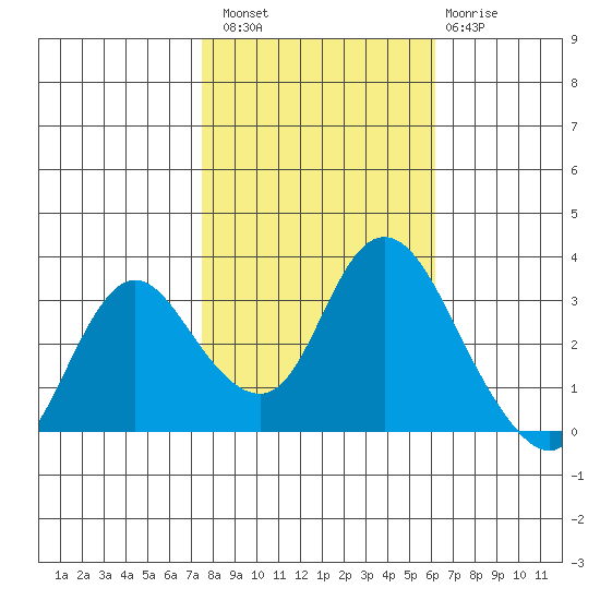 Suisun Bay tide chart for Sunday, October 29, 2023