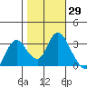 Suisun Bay tide chart for Sunday, October 29, 2023