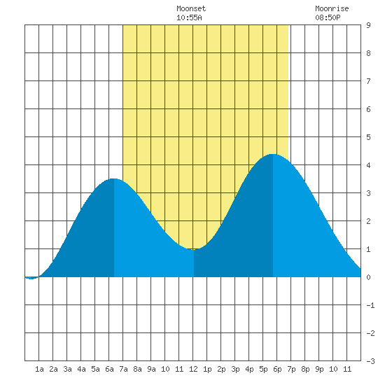 Suisun Bay tide chart for Monday, October 2, 2023