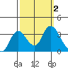Suisun Bay tide chart for Monday, October 2, 2023