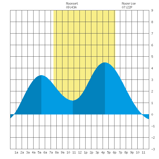Suisun Bay tide chart for Monday, October 30, 2023