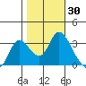 Suisun Bay tide chart for Monday, October 30, 2023