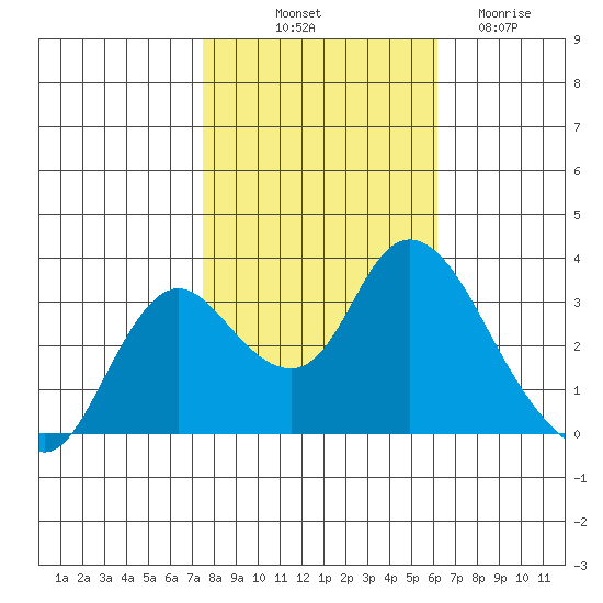 Suisun Bay tide chart for Tuesday, October 31, 2023