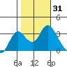Suisun Bay tide chart for Tuesday, October 31, 2023