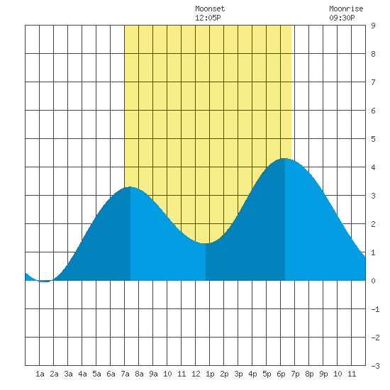 Suisun Bay tide chart for Tuesday, October 3, 2023