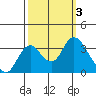 Suisun Bay tide chart for Tuesday, October 3, 2023