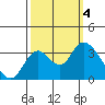 Suisun Bay tide chart for Wednesday, October 4, 2023