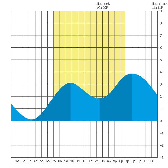 Suisun Bay tide chart for Thursday, October 5, 2023