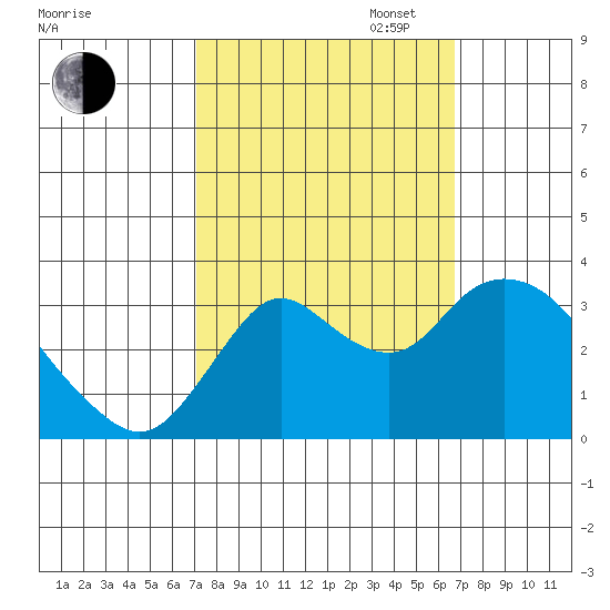 Suisun Bay tide chart for Friday, October 6, 2023