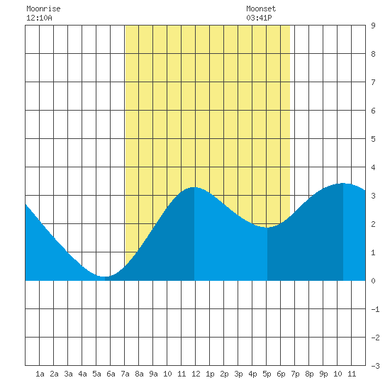 Suisun Bay tide chart for Saturday, October 7, 2023