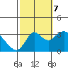 Suisun Bay tide chart for Saturday, October 7, 2023