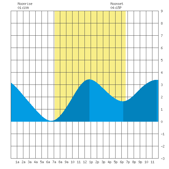 Suisun Bay tide chart for Sunday, October 8, 2023