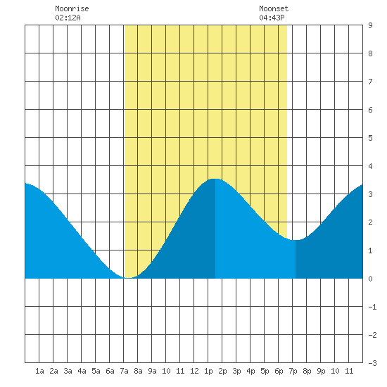 Suisun Bay tide chart for Monday, October 9, 2023