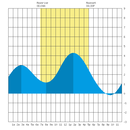 Suisun Bay tide chart for Sunday, November 12, 2023