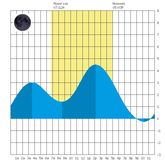 Suisun Bay tide chart for Monday, November 13, 2023