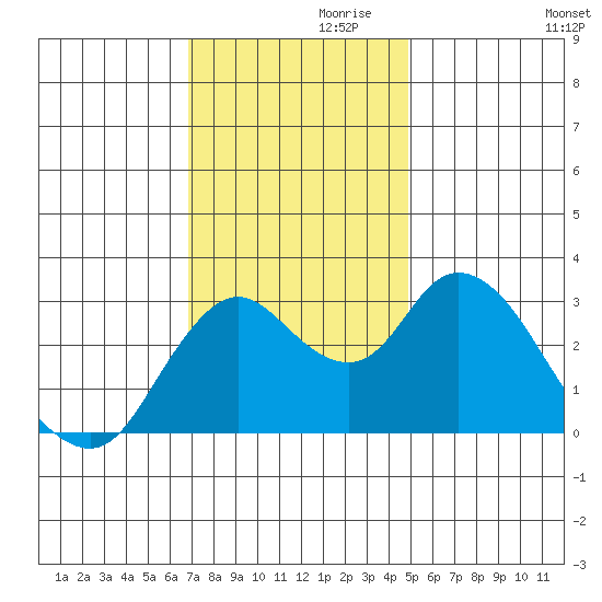 Suisun Bay tide chart for Sunday, November 19, 2023