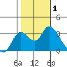 Suisun Bay tide chart for Wednesday, November 1, 2023