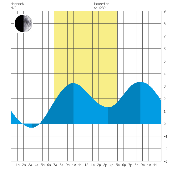 Suisun Bay tide chart for Monday, November 20, 2023