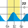 Suisun Bay tide chart for Wednesday, November 22, 2023