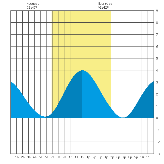 Suisun Bay tide chart for Thursday, November 23, 2023