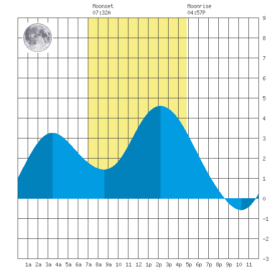 Suisun Bay tide chart for Monday, November 27, 2023