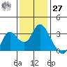 Suisun Bay tide chart for Monday, November 27, 2023