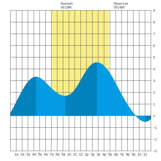 Suisun Bay tide chart for Tuesday, November 28, 2023